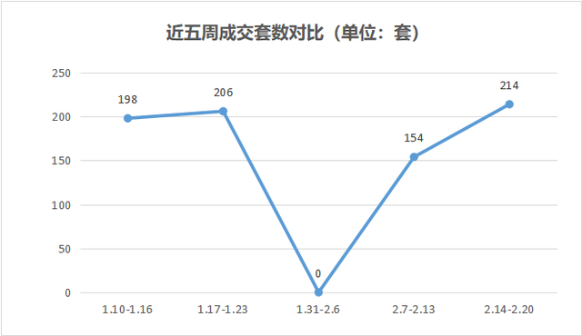 舟山市二手房成交量，<2022.2.14-2.20>舟山二手房网签成交214套