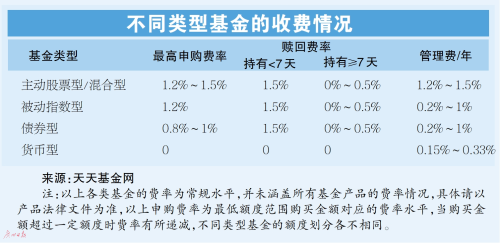 基金该怎么卖出去最划算，基金该怎么卖出去最划算呢？