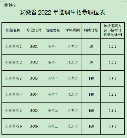 国家选调生报考条件2022，2022年中央选调生的报考条件是什么（安徽省发布2022年选调生招录公告）
