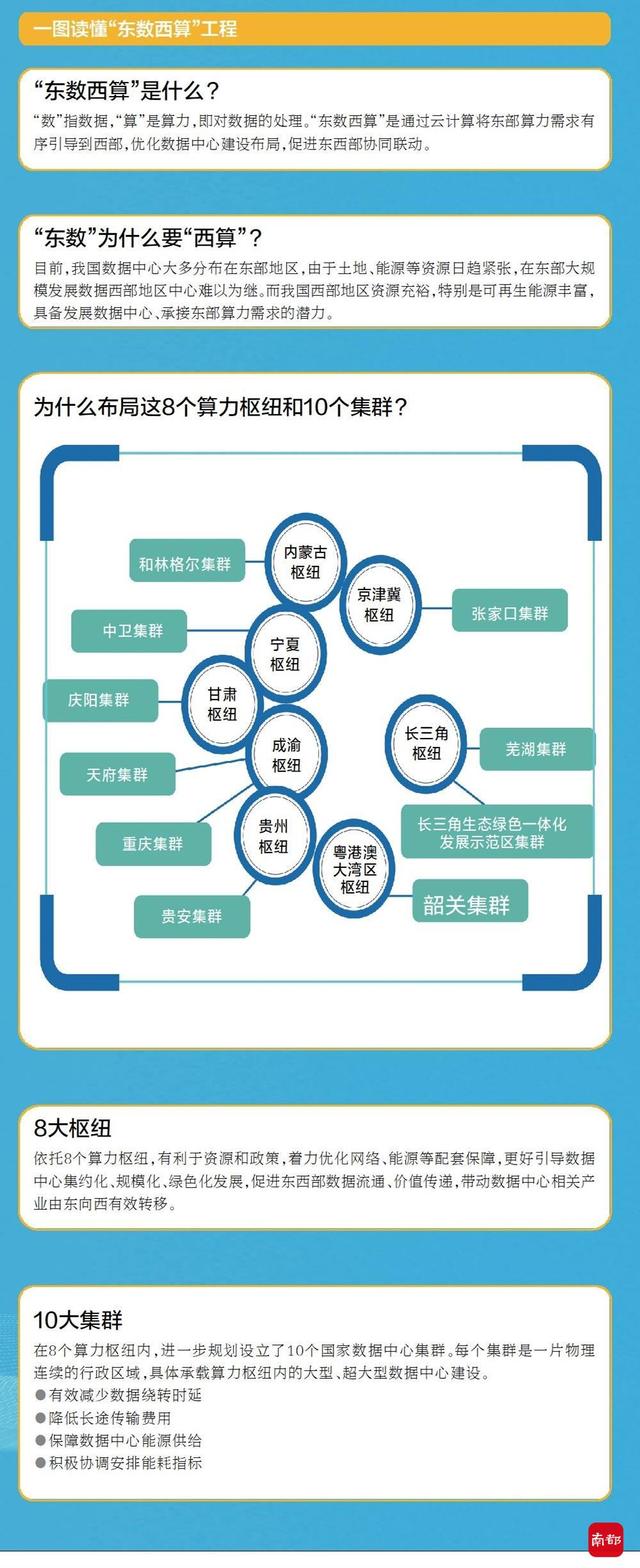 什么是东数西算，东数西算是什么意思（大工程“东数西算“究竟是什么）