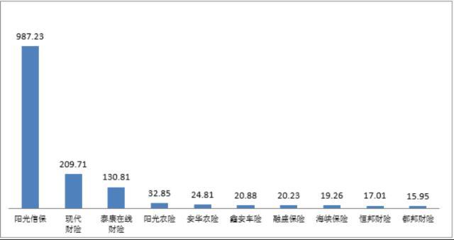 泰康车险有哪些（阳光信保现代财险泰康在线位列财产险公司前三）