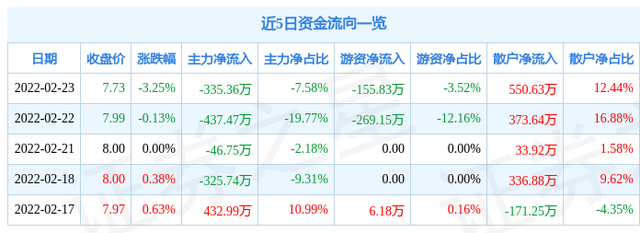 粤高速股票（粤高速A2月23日主力资金净卖出335.36万元）