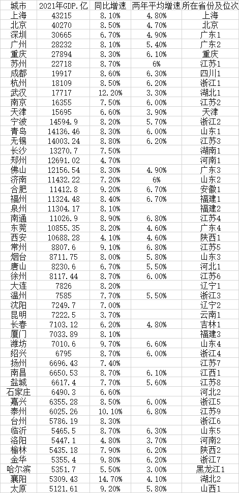 gdp排名城市，全国gdp城市排名2021最新排名（2021年城市50强）