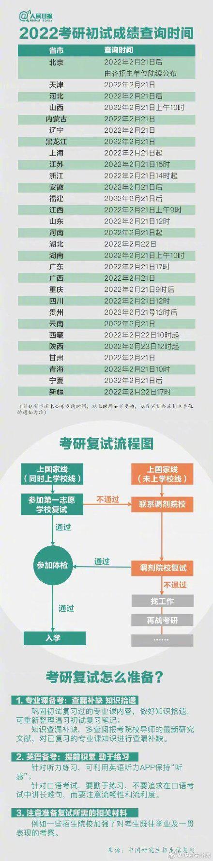 什么是考研复试，什么是考研复试调剂（收好这份复试流程图）