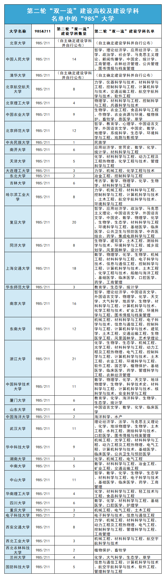哪些大学是985，哪些大学是985院校（第二轮“双一流”名单中的985、211院校汇总）
