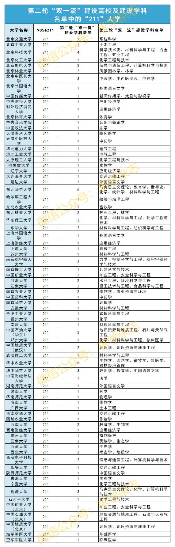 哪些大学是985，哪些大学是985院校（第二轮“双一流”名单中的985、211院校汇总）
