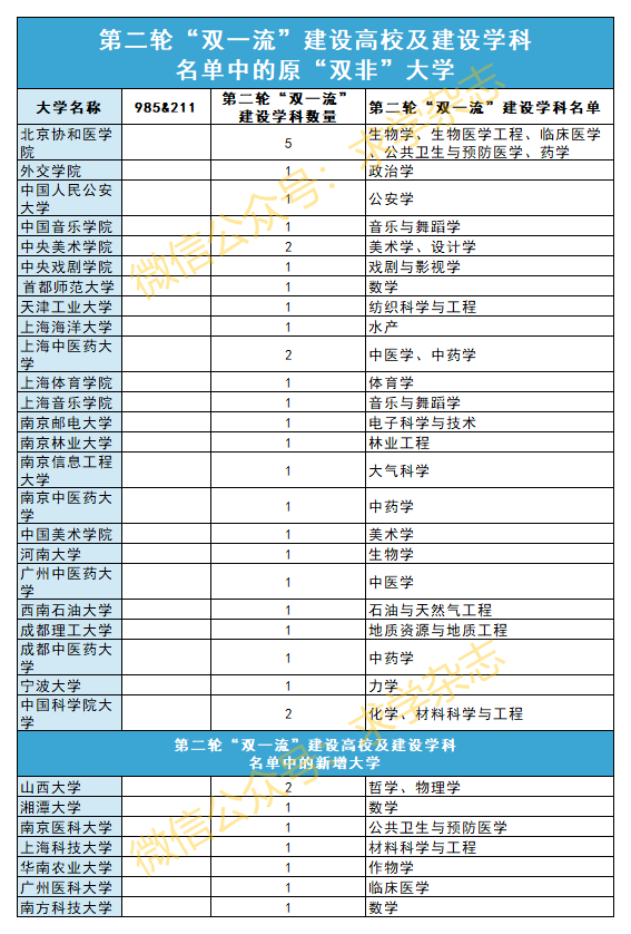 哪些大学是985，哪些大学是985院校（第二轮“双一流”名单中的985、211院校汇总）
