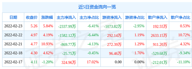 300175股票，数据中心概念股大涨（3001752月24日9点35分封涨停板）