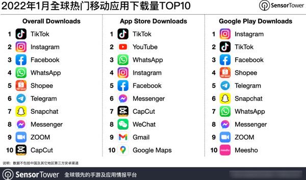 全球热门移动应用下载TOP10出炉，国外app排行榜前十名有哪些