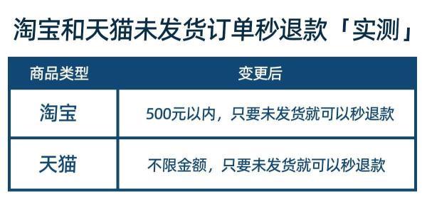 淘宝退货详细流程，淘宝退货流程需要先确认收货吗（500元内订单未发货可“秒退”）