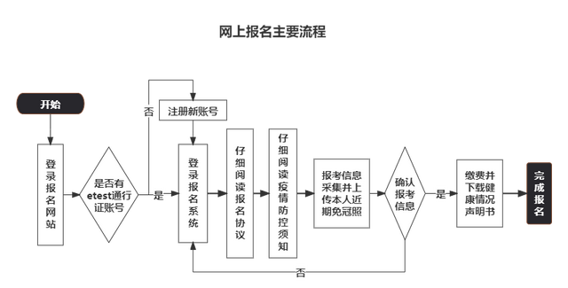 计算机等级考试报名时间，全国计算机等级考试报名时间（2022年3月全国计算机等级考试将于3月1日—6日报名）