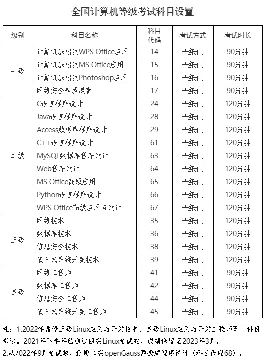 计算机等级考试报名时间，全国计算机等级考试报名时间（2022年3月全国计算机等级考试将于3月1日—6日报名）