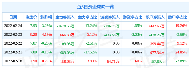 002114股票，有色金属板块早盘走高（&amp;lt;002114&amp;gt;2月25日10点40分封涨停板）