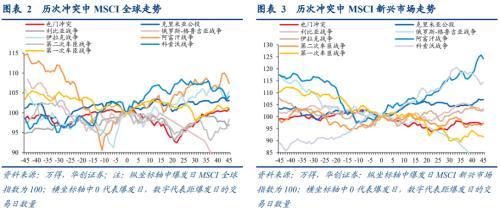 打仗买什么股票（梳理30年来10次军事冲突发现五大规律）