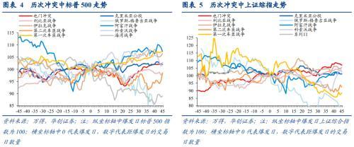 打仗买什么股票（梳理30年来10次军事冲突发现五大规律）