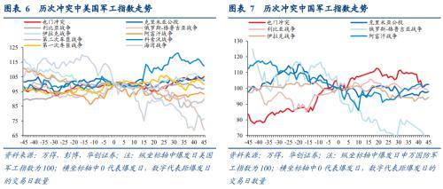 打仗买什么股票（梳理30年来10次军事冲突发现五大规律）