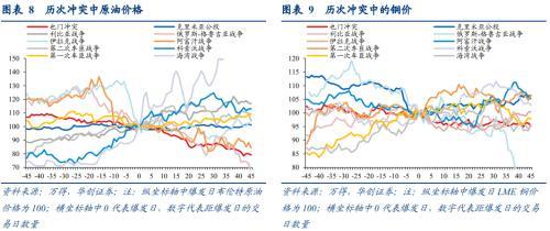 打仗买什么股票（梳理30年来10次军事冲突发现五大规律）