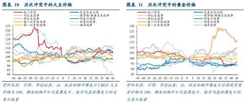 打仗买什么股票（梳理30年来10次军事冲突发现五大规律）