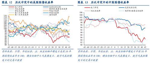 打仗买什么股票（梳理30年来10次军事冲突发现五大规律）