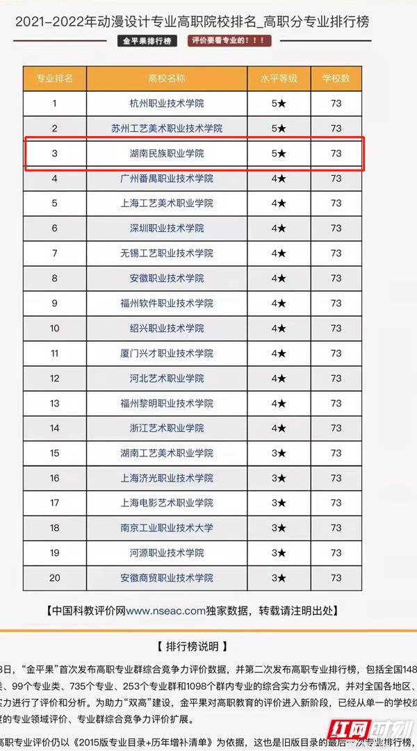 学习动漫设计去哪里，动漫设计专业前景如何（湖南民院动漫设计专业竞争力居全国高职院校第三）