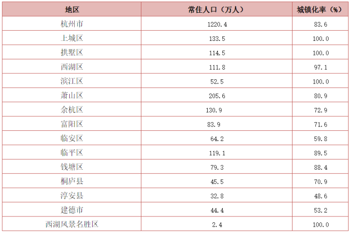 杭州有多少人口(杭州各区人口面积数量一览表)