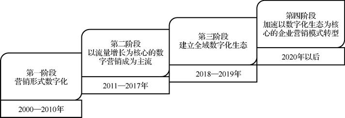 数字营销是干啥的(一文了解数字营销的概念)