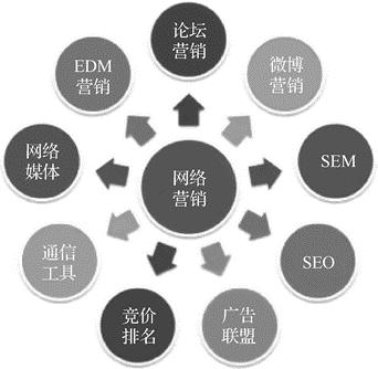 数字营销是干啥的(一文了解数字营销的概念)