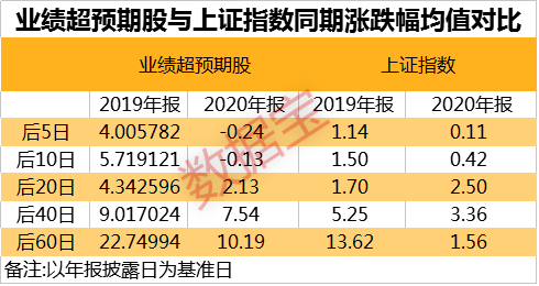 什么样叫业绩超预期（资金抢筹的龙头股曝光。业绩超预期股名单出炉）