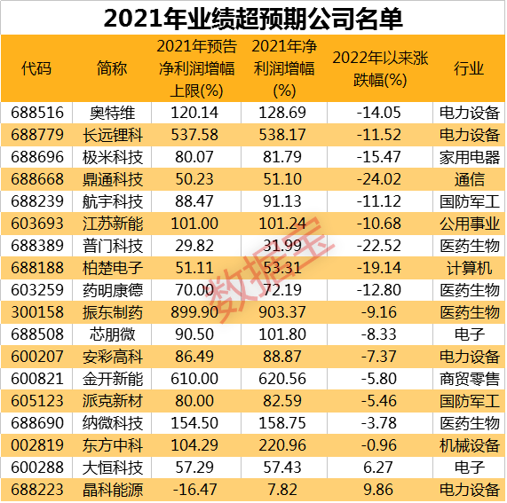 什么样叫业绩超预期（资金抢筹的龙头股曝光。业绩超预期股名单出炉）