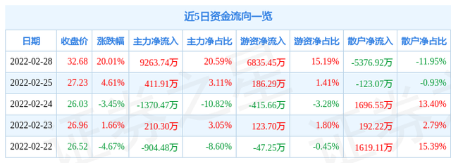 食品安全概念股（2月28日易瑞生物涨停分析）