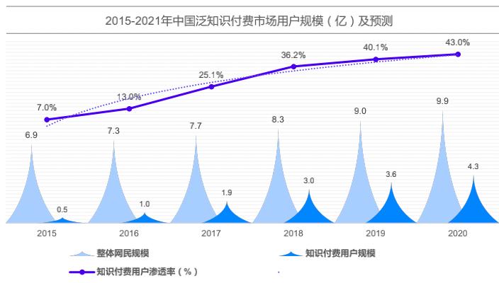 知识付费行业如何分析（知识付费行业全局观详解）