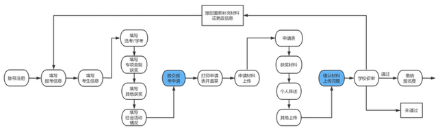 三位一体招生条件，高职单招报名条件（报名考量、择校建议、往年分析……“三位一体”报考指南）