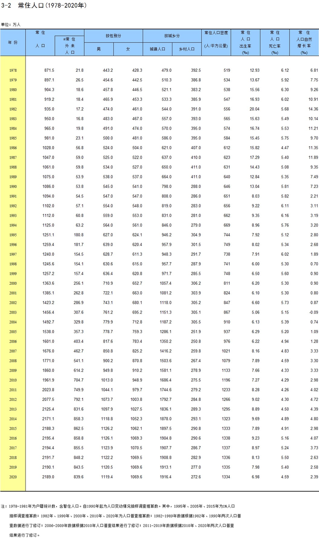 广东人口数量，广东人口数量2021总数（10省份最新人口数据）