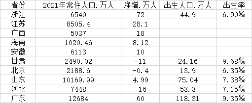 广东人口数量，广东人口数量2021总数（10省份最新人口数据）