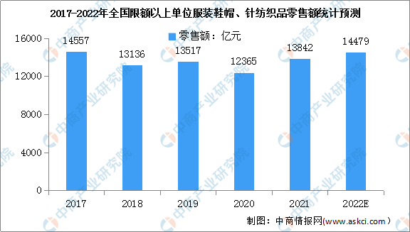 市场营销专业就业前景，市场营销好就业吗（2022年中国服装行业市场规模及发展前景预测分析）