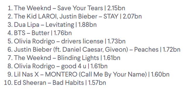 世界唱片销量排行榜，专辑销量排行榜（IFPI发布四个榜单）