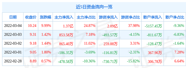 中广核技股票（3月4日中广核技涨停分析）