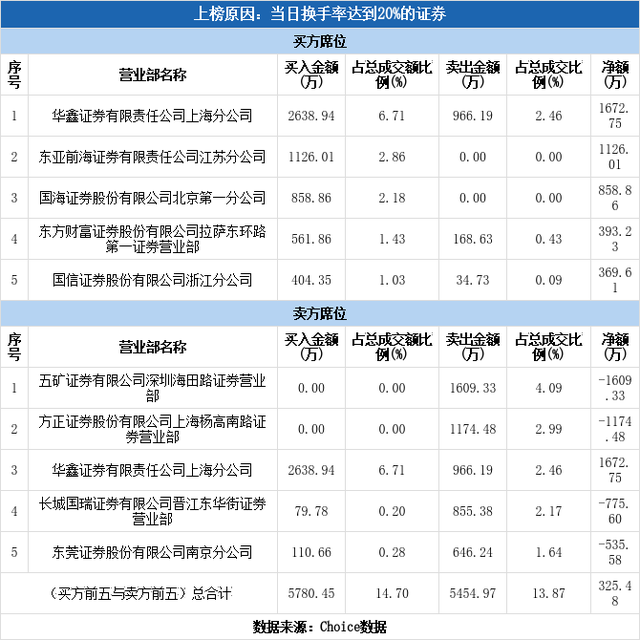 炬申股份股吧（炬申股份换手率达61.20%）