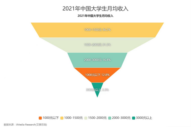 大学生赚钱的方法，在校大学生精明赚钱的5个绝密方法（00后大学生赚钱的花样真多）