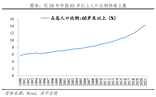 人口老齡化現狀和趨勢分析,中國人口老齡化現狀與趨勢圖(老齡化研究