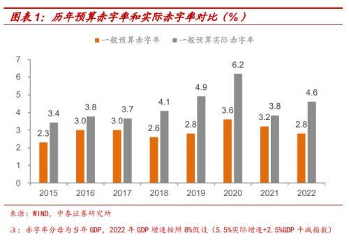 财政赤字是什么意思，扩大财政赤字是什么意思（实际赤字率远高于2.8%——从三个层面解析2022年财政政策空间）