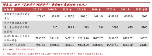 财政赤字是什么意思，扩大财政赤字是什么意思（实际赤字率远高于2.8%——从三个层面解析2022年财政政策空间）