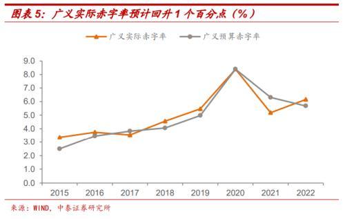 财政赤字是什么意思，扩大财政赤字是什么意思（实际赤字率远高于2.8%——从三个层面解析2022年财政政策空间）
