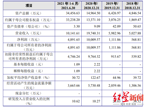 杭州晶华微电子股份有限公司（研发费用占比低却用募集资金买写字楼）