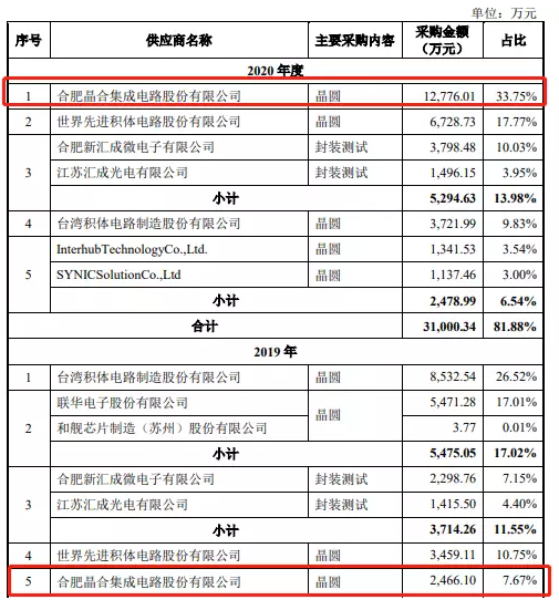 晶合集成股票代码,合肥晶合集成电路有限公司（核心技术与业务独立性被问询）