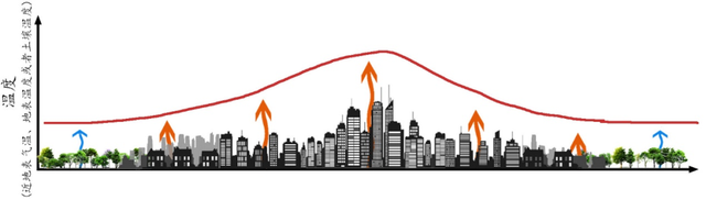 城市热效应的形成，城市效应和热岛效应（“城市热岛”的形成、衡量、影响和缓解）