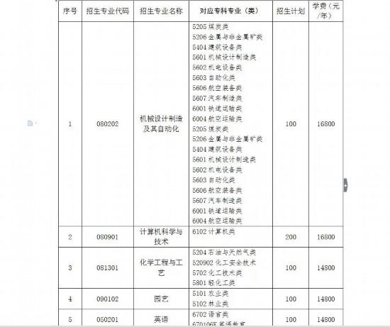 潍坊科技学院学费，潍坊科技学院学费多少（潍坊科技学院2022年专升本招生计划）