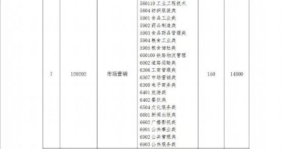 潍坊科技学院学费，潍坊科技学院学费多少（潍坊科技学院2022年专升本招生计划）