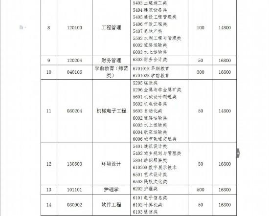 潍坊科技学院学费，潍坊科技学院学费多少（潍坊科技学院2022年专升本招生计划）