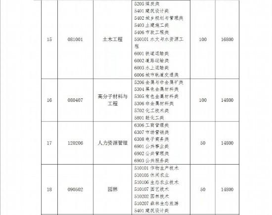 潍坊科技学院学费，潍坊科技学院学费多少（潍坊科技学院2022年专升本招生计划）